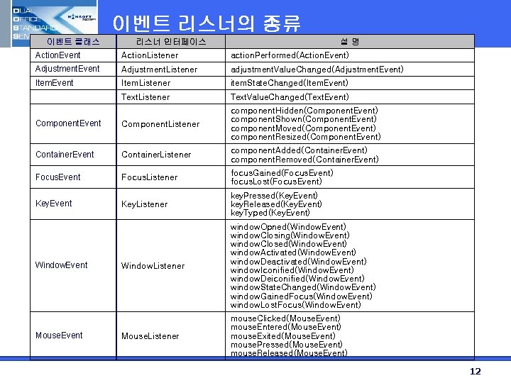 이벤트 리스너의 종류 이벤트 클래스 리스너 인터페이스 설명 Action. Event Action. Listener action. Performed(Action.
