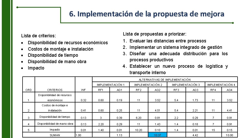 6. Implementación de la propuesta de mejora Lista de propuestas a priorizar: 1. Evaluar
