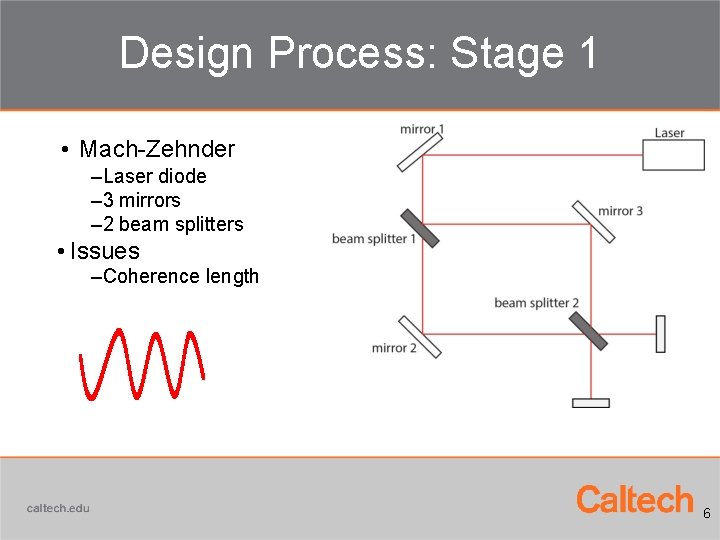 Design Process: Stage 1 • Mach-Zehnder –Laser diode – 3 mirrors – 2 beam