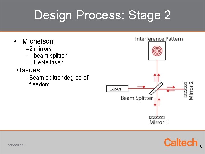 Design Process: Stage 2 • Michelson – 2 mirrors – 1 beam splitter –