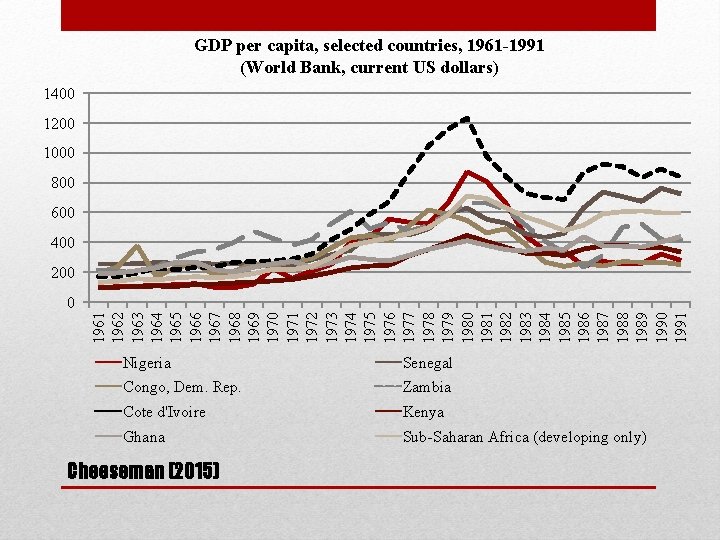 GDP per capita, selected countries, 1961 -1991 (World Bank, current US dollars) 1400 1200