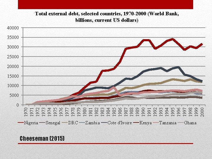 Total external debt, selected countries, 1970 -2000 (World Bank, billions, current US dollars) 40000