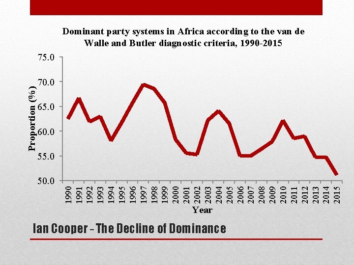Dominant party systems in Africa according to the van de Walle and Butler diagnostic