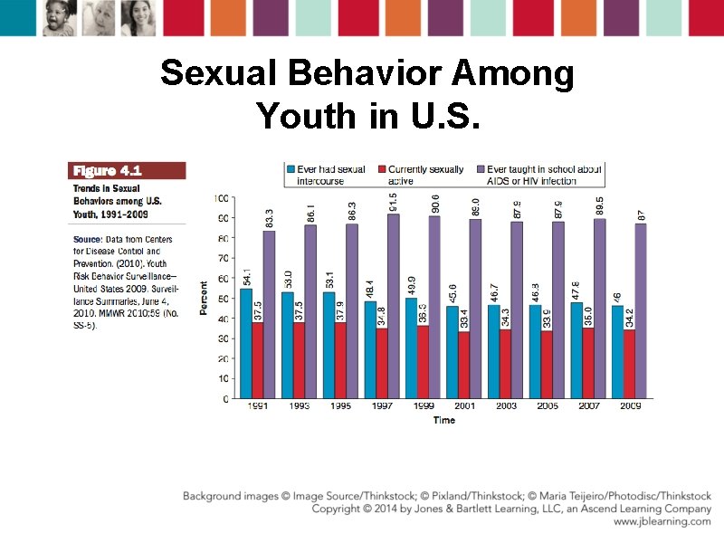 Sexual Behavior Among Youth in U. S. 
