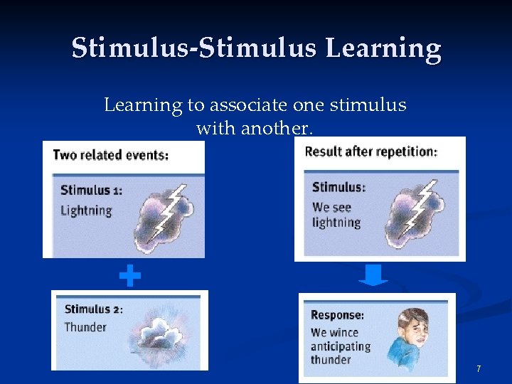 Stimulus-Stimulus Learning to associate one stimulus with another. 7 