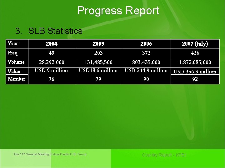 Progress Report 3. SLB Statistics Year 2004 2005 2006 2007 (July) Freq 49 203