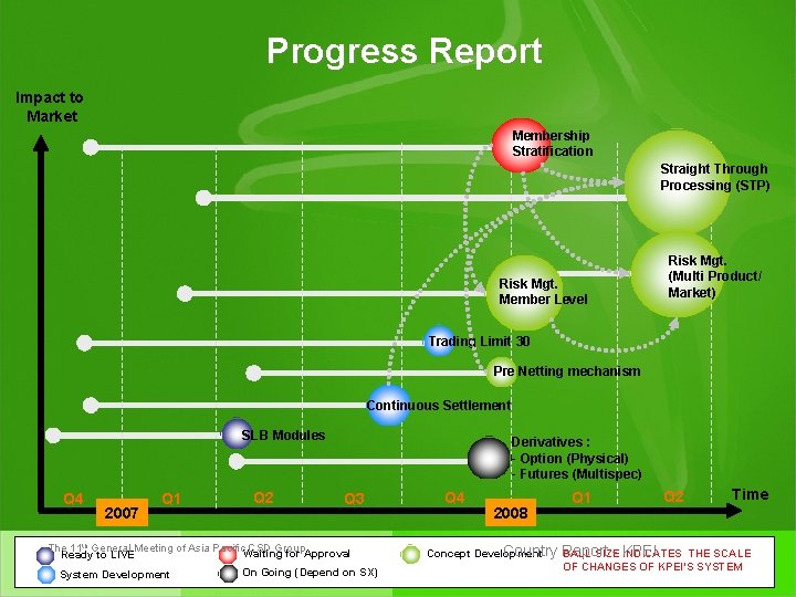 Progress Report Impact to Market Membership Stratification Straight Through Processing (STP) Risk Mgt. Member
