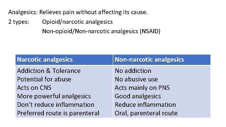 Analgesics: Relieves pain without affecting its cause. 2 types: Opioid/narcotic analgesics Non-opioid/Non-narcotic analgesics (NSAID)