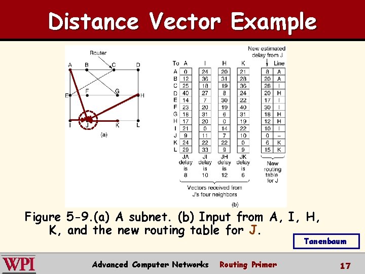 Distance Vector Example Figure 5 -9. (a) A subnet. (b) Input from A, I,