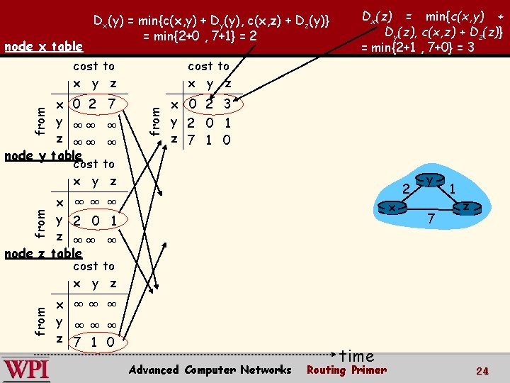 node x table Dx(y) = min{c(x, y) + Dy(y), c(x, z) + Dz(y)} =