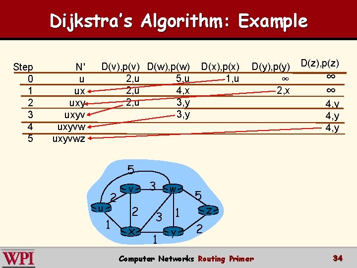 Dijkstra’s Algorithm: Example Step 0 1 2 3 4 5 N' u ux uxyvwz