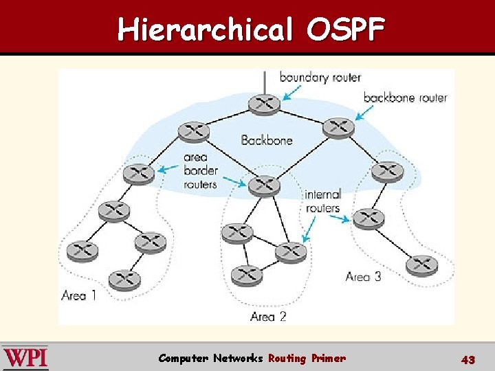 Hierarchical OSPF Computer Networks Routing Primer 43 