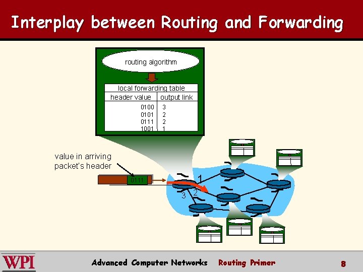 Interplay between Routing and Forwarding routing algorithm local forwarding table header value output link