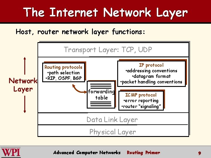 The Internet Network Layer Host, router network layer functions: Transport Layer: TCP, UDP Network