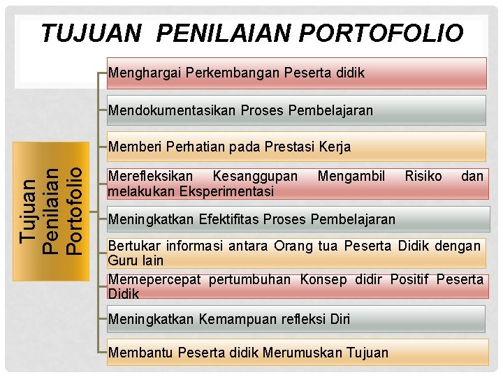 TUJUAN PENILAIAN PORTOFOLIO Menghargai Perkembangan Peserta didik Mendokumentasikan Proses Pembelajaran Tujuan Penilaian Portofolio Memberi