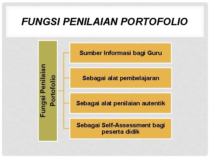 FUNGSI PENILAIAN PORTOFOLIO Fungsi Penilaian Portofolio Sumber Informasi bagi Guru Sebagai alat pembelajaran Sebagai