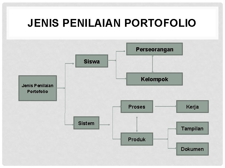 JENIS PENILAIAN PORTOFOLIO Perseorangan Siswa Kelompok Jenis Penilaian Portofolio Proses Sistem Kerja Tampilan Produk