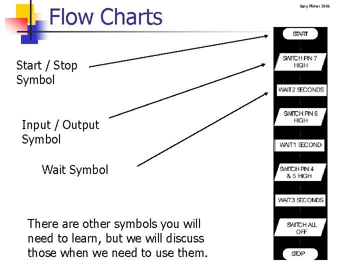 Flow Charts Start / Stop Symbol Input / Output Symbol Wait Symbol There are