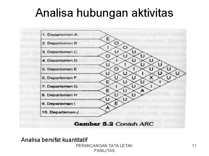 Analisa hubungan aktivitas Analisa bersifat kuantitatif PERANCANGAN TATA LETAK FASILITAS 11 