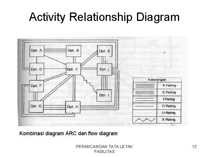 Activity Relationship Diagram Kombinasi diagram ARC dan flow diagram PERANCANGAN TATA LETAK FASILITAS 12