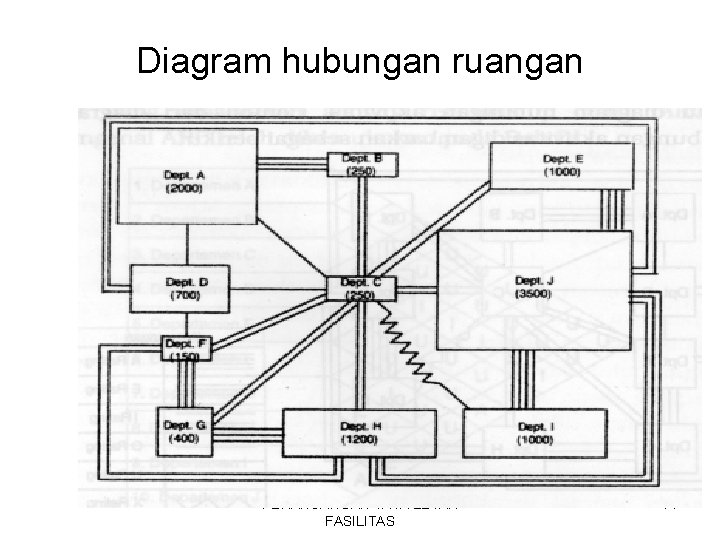 Diagram hubungan ruangan PERANCANGAN TATA LETAK FASILITAS 14 