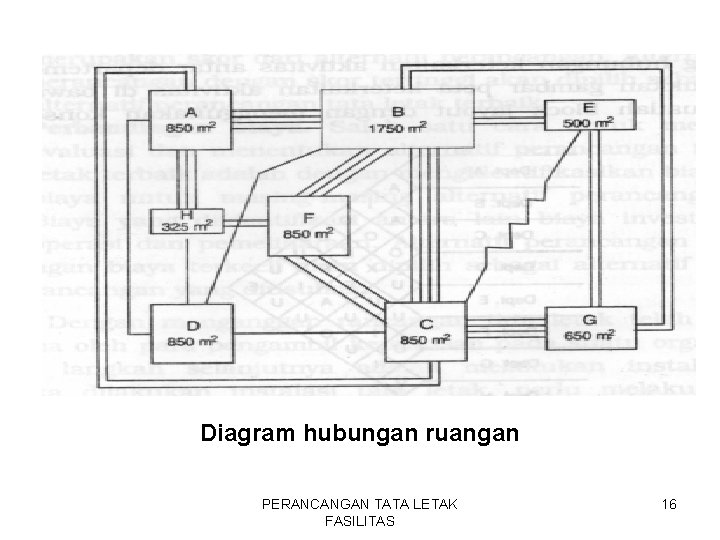 Diagram hubungan ruangan PERANCANGAN TATA LETAK FASILITAS 16 