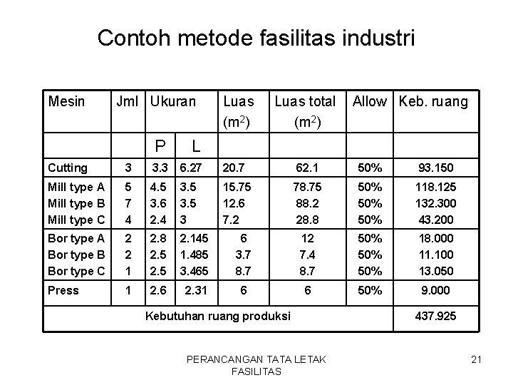 Contoh metode fasilitas industri Mesin Jml Ukuran P L Luas (m 2) Luas total