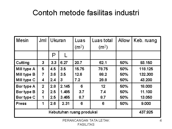 Contoh metode fasilitas industri Mesin Jml Ukuran P L Luas (m 2) Luas total