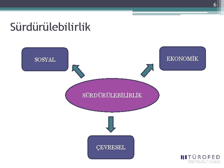 6 Sürdürülebilirlik EKONOMİK SOSYAL SÜRDÜRÜLEBİLİRLİK ÇEVRESEL 