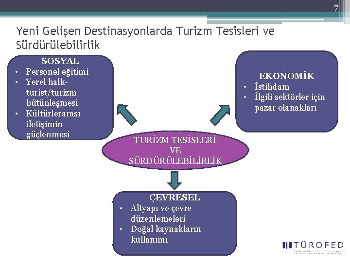 7 Yeni Gelişen Destinasyonlarda Turizm Tesisleri ve Sürdürülebilirlik SOSYAL • Personel eğitimi • Yerel