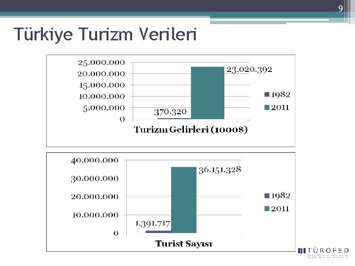 9 Türkiye Turizm Verileri 