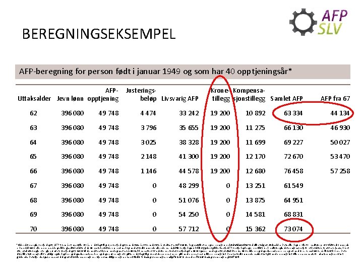 BEREGNINGSEKSEMPEL AFP-beregning for person født i januar 1949 og som har 40 opptjeningsår* AFPUttaksalder