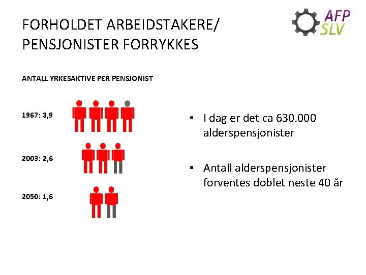 FORHOLDET ARBEIDSTAKERE/ PENSJONISTER FORRYKKES ANTALL YRKESAKTIVE PER PENSJONIST 1967: 3, 9 2003: 2, 6
