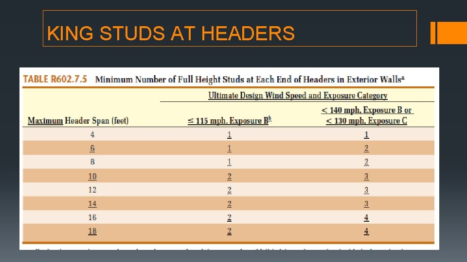 KING STUDS AT HEADERS KING STUDS AT HEADERS