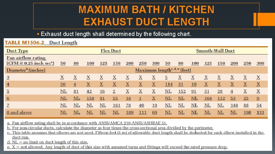 MAXIMUM BATH / KITCHEN EXHAUST DUCT LENGTH § Exhaust duct length shall determined by MAXIMUM BATH / KITCHEN EXHAUST DUCT LENGTH § Exhaust duct length shall determined by