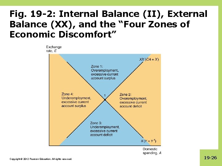 Fig. 19 -2: Internal Balance (II), External Balance (XX), and the “Four Zones of