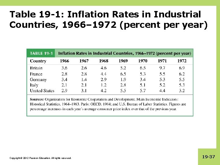 Table 19 -1: Inflation Rates in Industrial Countries, 1966– 1972 (percent per year) Copyright