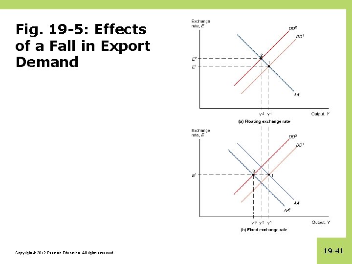Fig. 19 -5: Effects of a Fall in Export Demand Copyright © 2012 Pearson