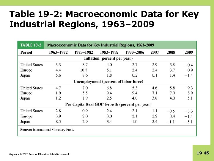 Table 19 -2: Macroeconomic Data for Key Industrial Regions, 1963– 2009 Copyright © 2012