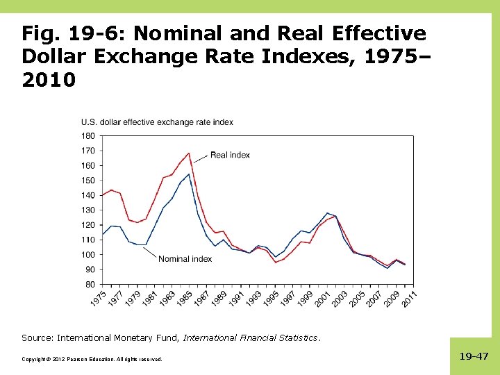 Fig. 19 -6: Nominal and Real Effective Dollar Exchange Rate Indexes, 1975– 2010 Source: