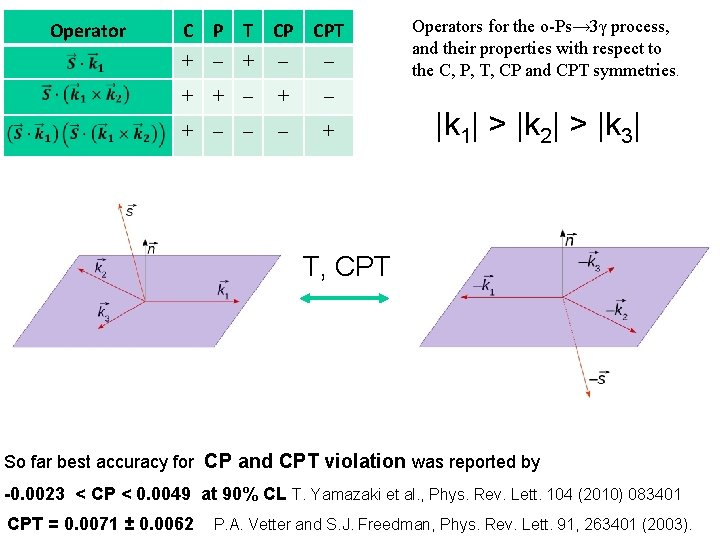 Operator C P T CP CPT + – – + + – + –