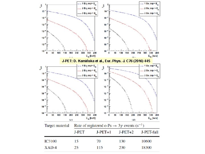 J-PET: D. Kamińska et al. , Eur. Phys. J. C 76 (2016) 445 
