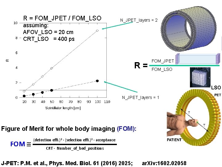 R = FOM_JPET / FOM_LSO assuming: AFOV_LSO = 20 cm CRT_LSO = 400 ps