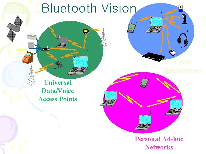 Bluetooth Vision Landline Cable Replacement Universal Data/Voice Access Points Personal Ad-hoc Networks Bluetooth Vision Landline Cable Replacement Universal Data/Voice Access Points Personal Ad-hoc Networks