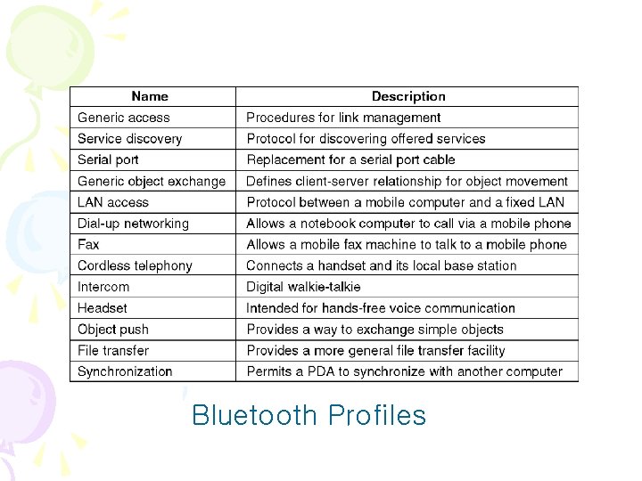 Bluetooth Profiles Bluetooth Profiles