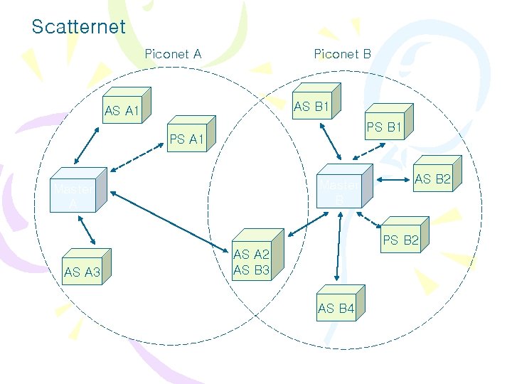Scatternet Piconet A Piconet B AS B 1 AS A 1 PS B 1 Scatternet Piconet A Piconet B AS B 1 AS A 1 PS B 1