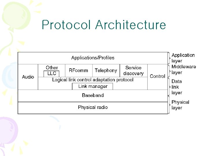 Protocol Architecture Protocol Architecture