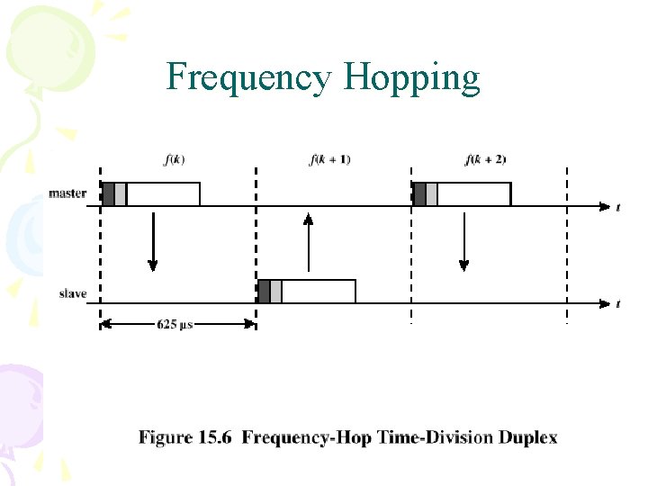 Frequency Hopping Frequency Hopping