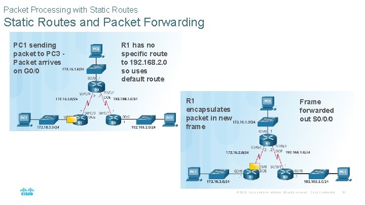 Packet Processing with Static Routes and Packet Forwarding PC 1 sending packet to PC