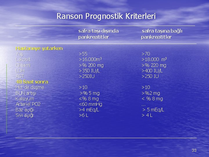 Ranson Prognostik Kriterleri Hastaneye yatarken Yaş Lökosit Glisemi LDH AST 48 Saat sonra Hct’de